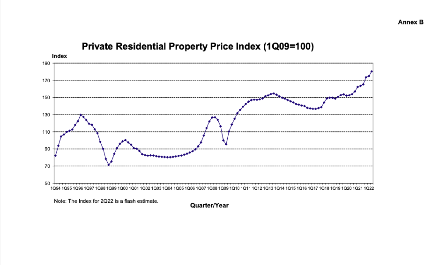 URA Private residential property index grow by 3.2 qoq 2Q